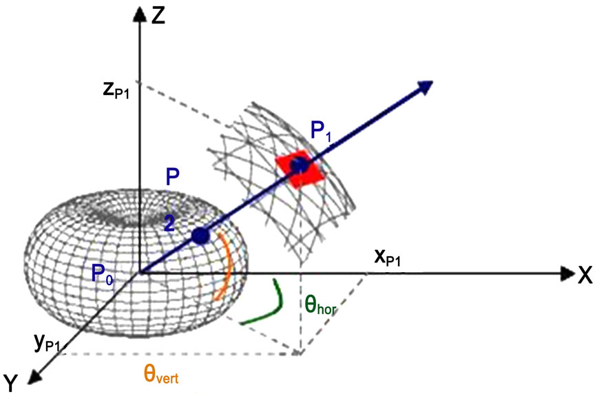 Спутниковая поляризация. Секторная антенна v поляризация. Горизонтальная поляризация антенны. Вертикальная и горизонтальная поляризация антенны. Линейная поляризация антенны.